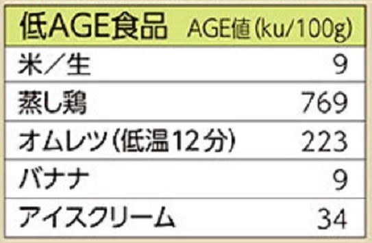 AGEs(終末糖化産物)