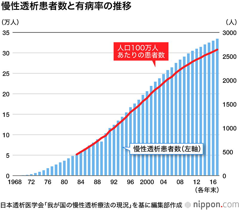 透析推移