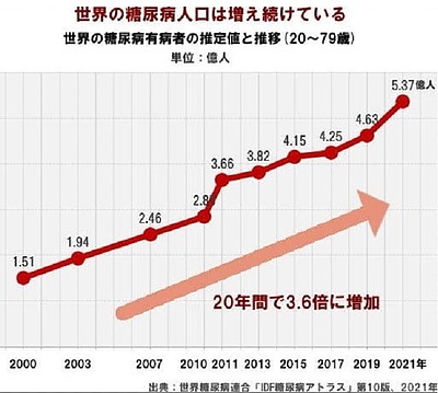 《糖尿病・糖尿病予備軍の皆様に！》