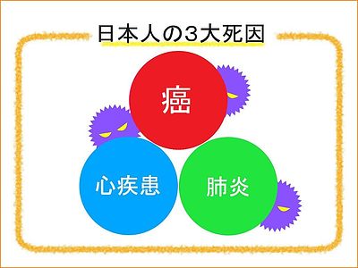 日本人三大死因