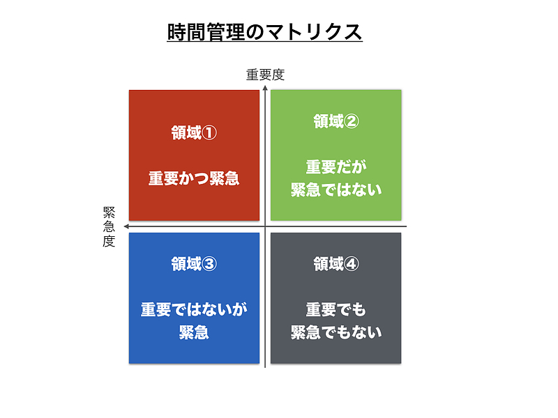 時間管理のマトリクス