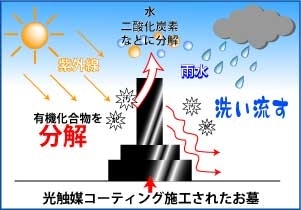 光触媒コーティング施工