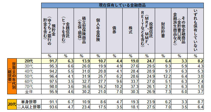 20代の金融資産保有状況