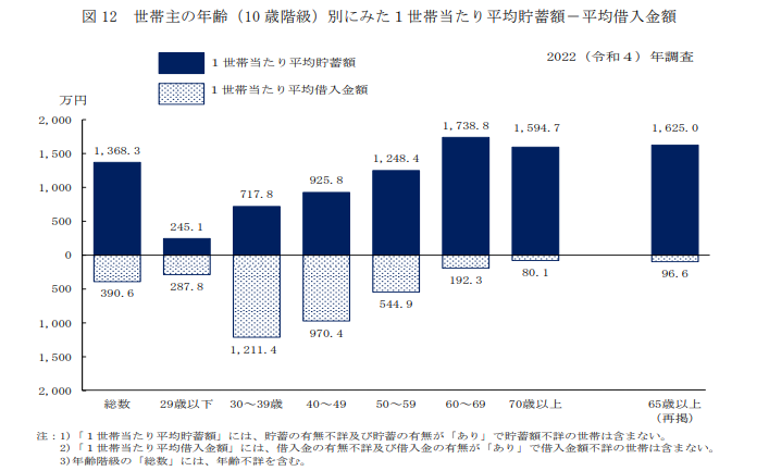 平均貯蓄額－平均借入金額