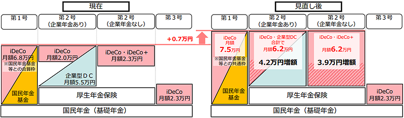 iDeCo改正 iDeCo改正