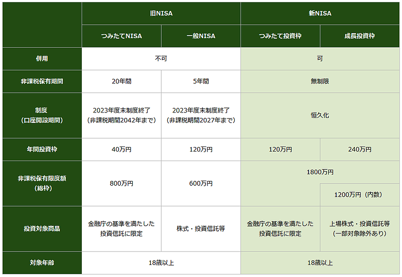 旧NISAと新NISA比較表