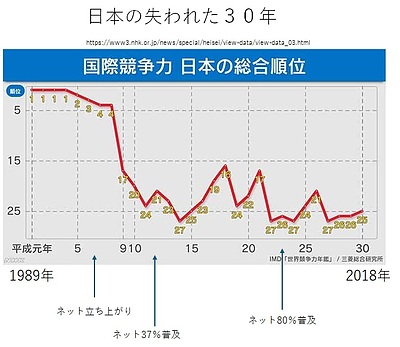 製造業失われた30年の考察