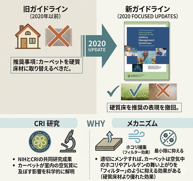 カーペットラグは低アレルゲン
