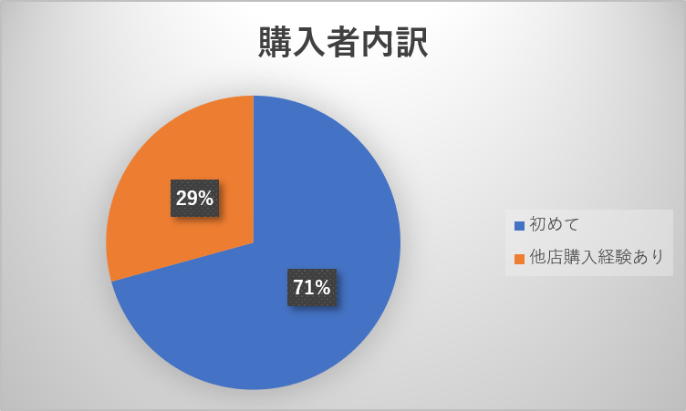 購入歴2019