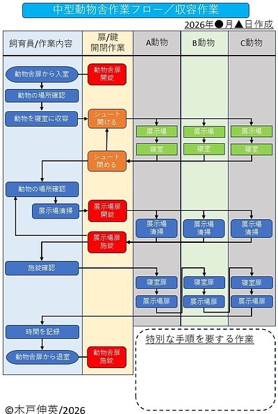 「生き物相手」はマニュアル化できない？飼育現場の安全と効率を支える『業務フロー図』の作り方と期待される効果