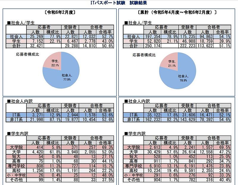 ITパスポート試験合格相模原不動産コンサルリビングホーム加藤勉