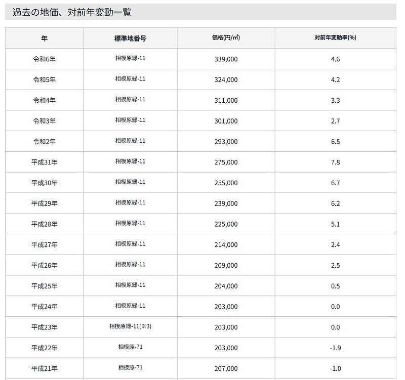 相模原市町田市八王子市不動産相続相談の専門家リビングホーム