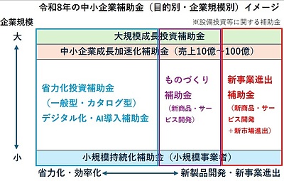 令和8年の中小企業補助金の選び方（目的別・規模別）
