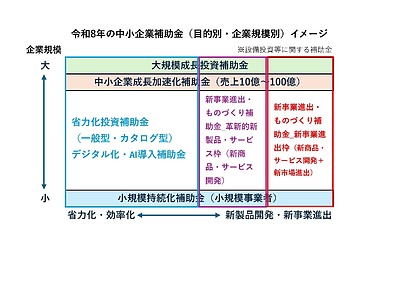 「新事業進出・ものづくり商業サービス補助金」の概要（2026/6/30時点）
