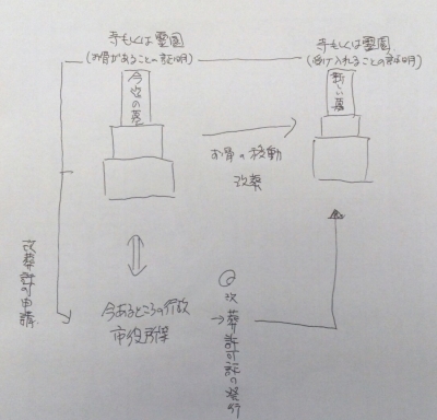 改葬の申請