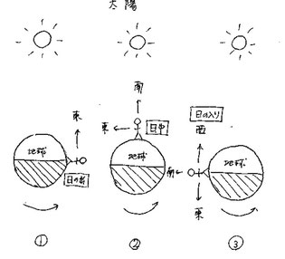 東西南北