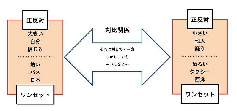 くらべる力