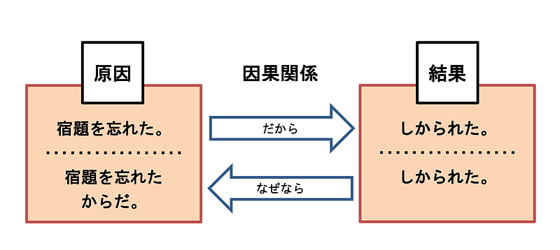 たどる力