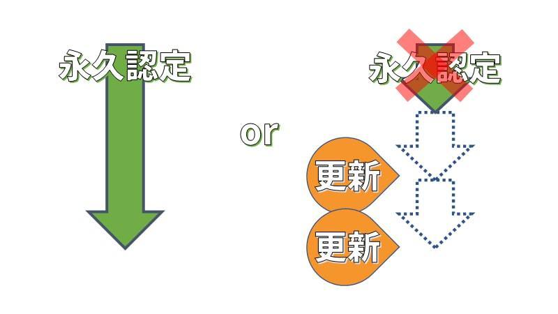 永久認定を受けているのですが、等級を上げられますか？