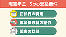 障害年金を受給するための3つの要件