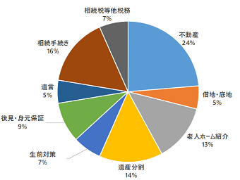 お悩みは十人十色。まずは、お悩みの交通整理をしましょう。