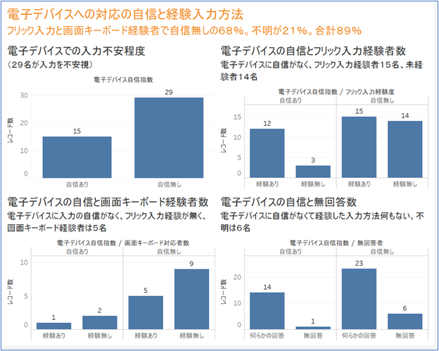 谷病院電子デバイスアンケート分析結果その1