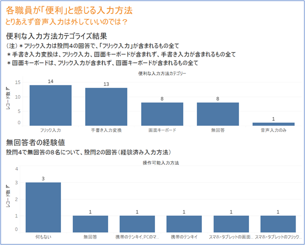 谷病院電子デバイスアンケート分析結果その2