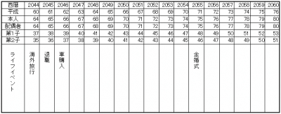 64歳～80歳のライフイベント