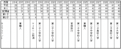 30歳～46歳のライフイベント