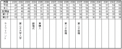 47歳～63歳のライフイベント