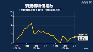 2024年7月の消費者物価指数