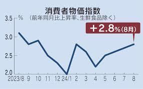 8月の消費者物価2.8％上昇です！