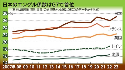 ＜エンゲル係数が急上昇しています！＞