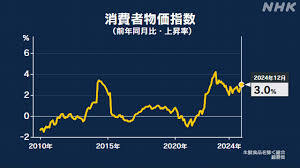 12月の消費者物価3.0%上昇、1年4カ月ぶり3%台