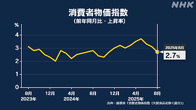 8月の消費者物価指数は2.7％上昇！