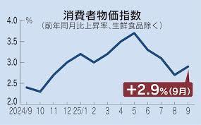 2025年9月消費者物価指数　前年比2.9％アップ
