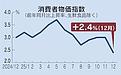 消費者物価指数、12月2.4%上昇　3カ月ぶり3%下回る