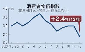 消費者物価指数、12月2.4%上昇　3カ月ぶり3%下回る