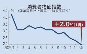 2026年1月の消費者物価2.0%上昇