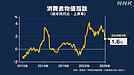 ＜2026年2月の消費者物価1.6%上昇＞