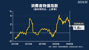 ＜2026年2月の消費者物価1.6%上昇＞