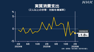 2月の家計調査 世帯の実質消費支出 前年同月比1.8％減