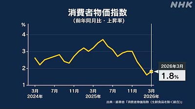 2026年3月の消費者物価1.8%上昇