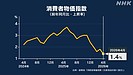 2026年4月の消費者物価1.4%上昇　3カ月連続で伸び率2%割れ