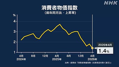 2026年4月の消費者物価1.4%上昇　3カ月連続で伸び率2%割れ