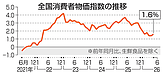 2026年6月消費者物価指数は前年同月比1.6%上昇