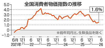2026年6月消費者物価指数は前年同月比1.6%上昇