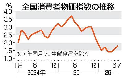 ＜2026年7月1.8%上昇　エネ価格上昇で6月から伸び拡大＞