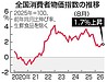 8月消費者物価1．7％上昇　特殊要因を除くと+2.3%〜+2.5% 程度