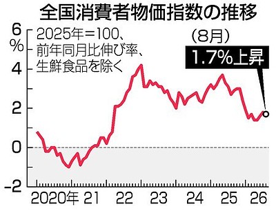 8月消費者物価1．7％上昇　特殊要因を除くと+2.3%〜+2.5% 程度